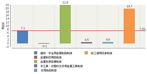 18亿元(占44.2%),同比增长7.1%;金属制日用品制造完成累计利润总额6.