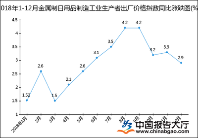 2018年1-12月金属制日用品制造工业生产者出厂价格指数统计分析